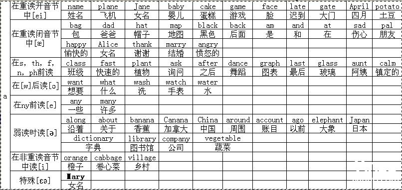 自然拼读法元音字母Aa在单词中的常见发音及